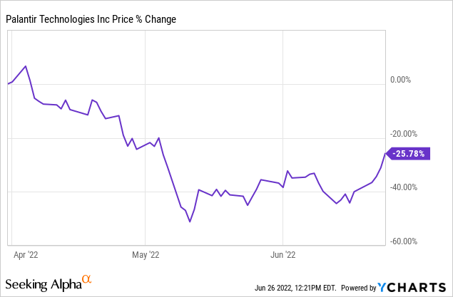 PLTR share price trend