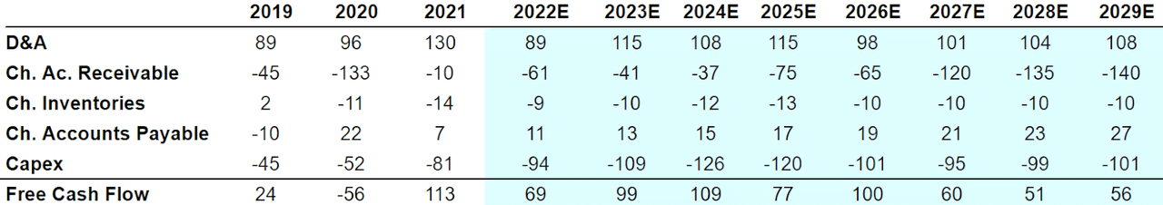 Stride Free Cash Flow expectations