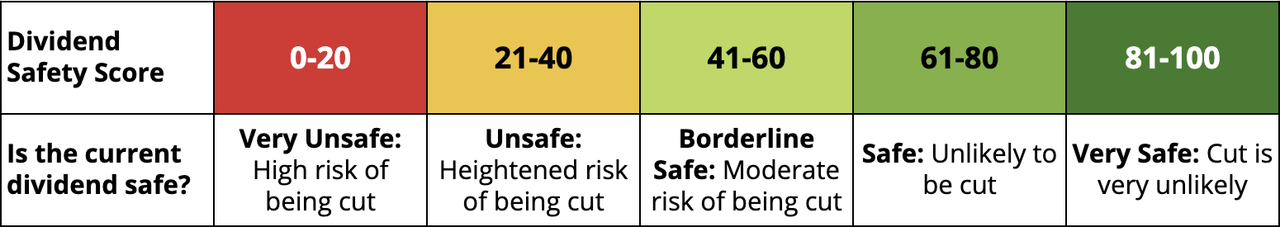 Dividend Safety Scores