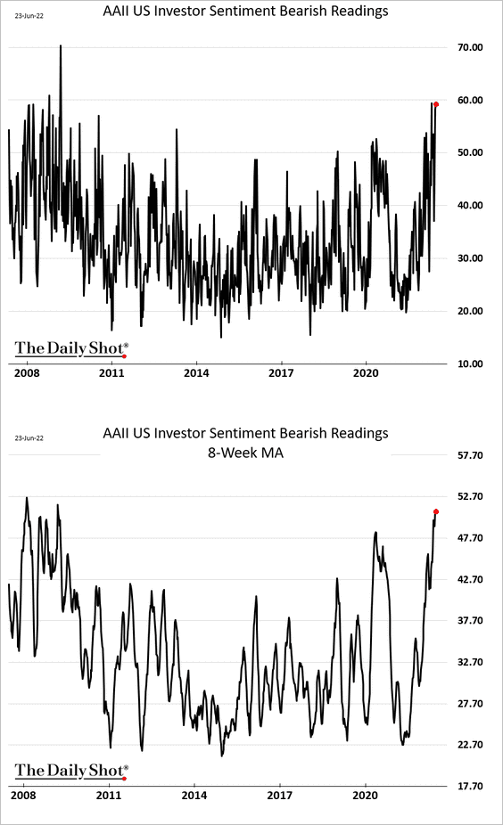 US investor sentiment
