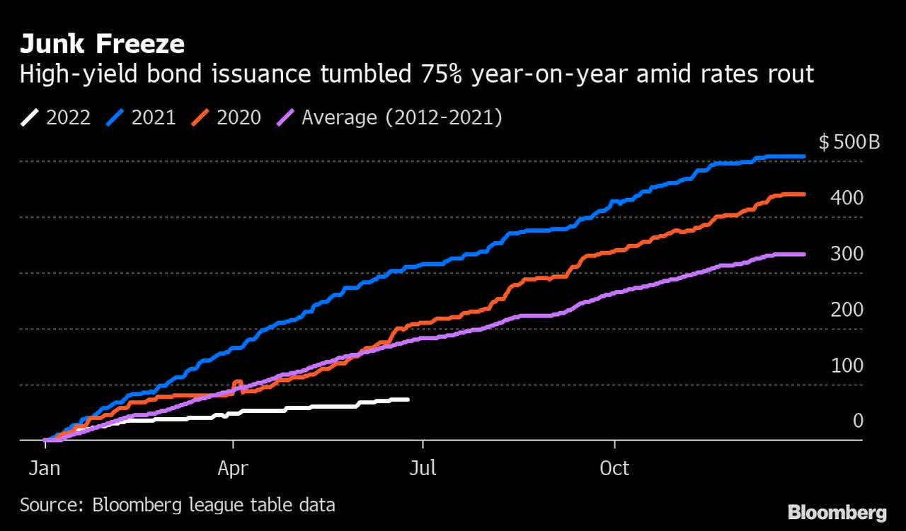 High-yield bond issuance