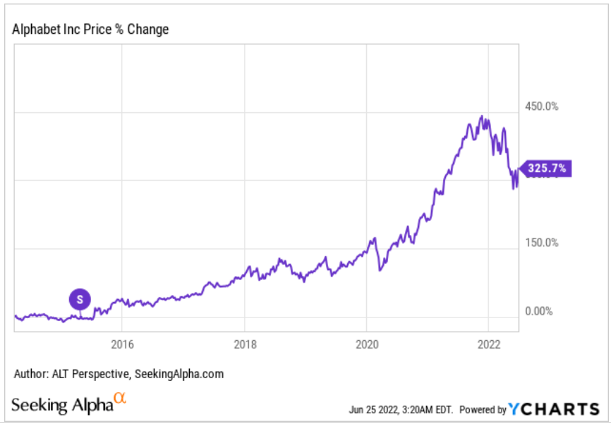 GOOG GOOGL share price change since its 2014 stock split