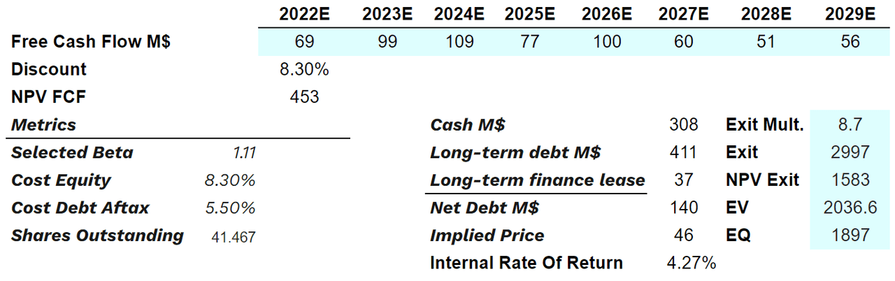 Stride Financial Metrics Projections 