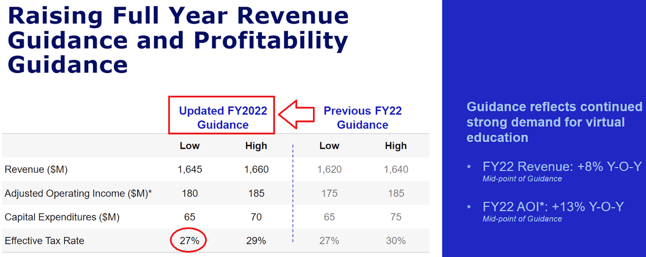 Stride FY22 guidance