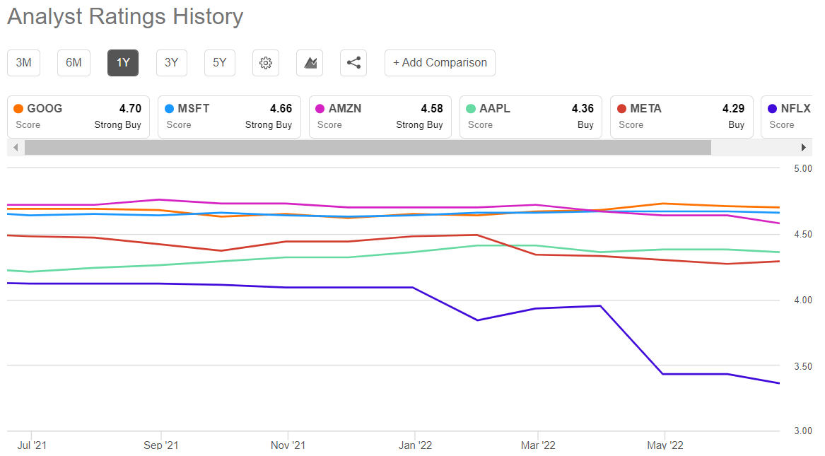 FANG analyst rating history