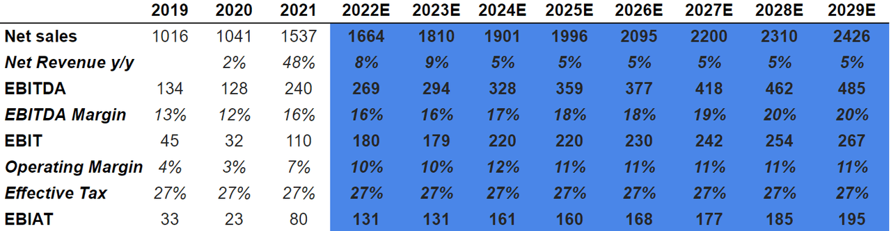 Stride Sales and revenue projections