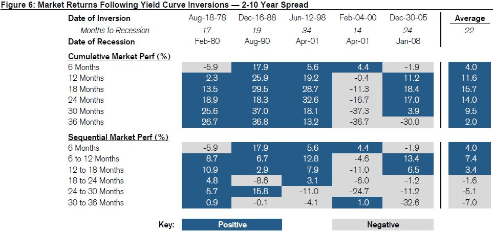 Market returns following yield curve inversions