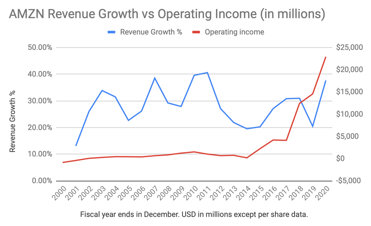 revenue vs profit growth