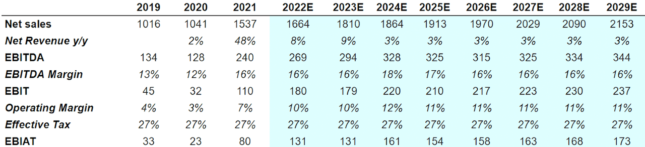 Stride Sales and revenue expectations