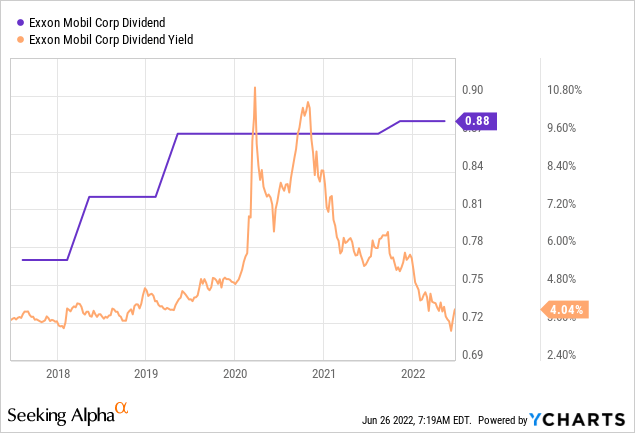 Exxon Mobil Dividend and Dividend Yield