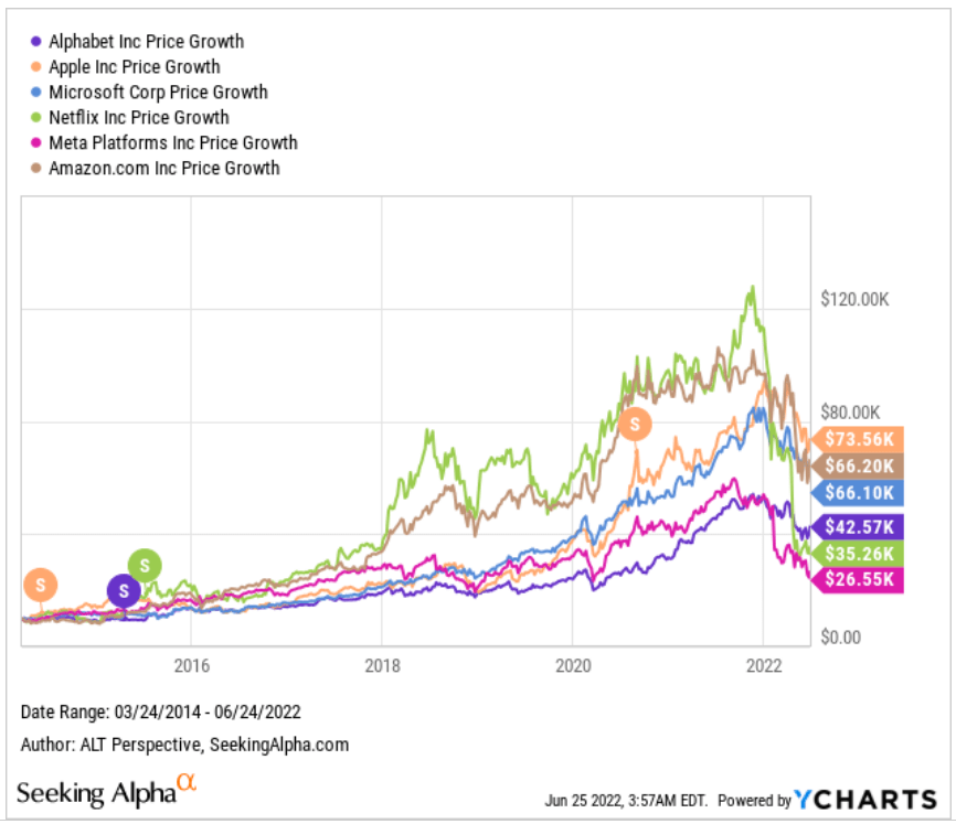 GOOG GOOGL share price change since its 2014 stock split, as compared with AAPL and NFLX stock splits