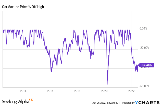 CarMax price chart