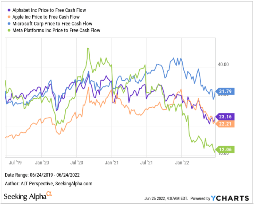 GOOG GOOGL price to FCF ratio changes as compared with MSFT, AMZN, NFLX, META, AAPL