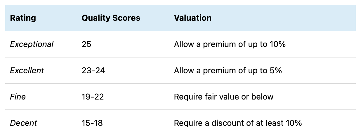 The author's recently-adopted quality/valuation criteria