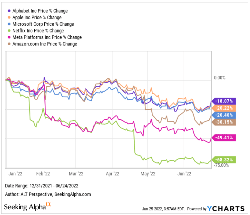 Year-to-date GOOG GOOGL share price changes as compared with MSFT, AMZN, NFLX, META, AAPL