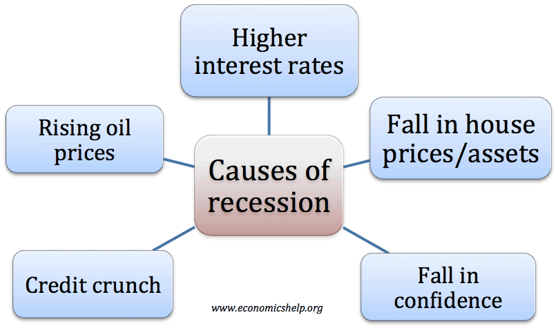 causes of recessions