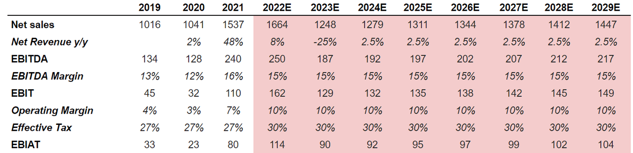 Stride EBITDA projections