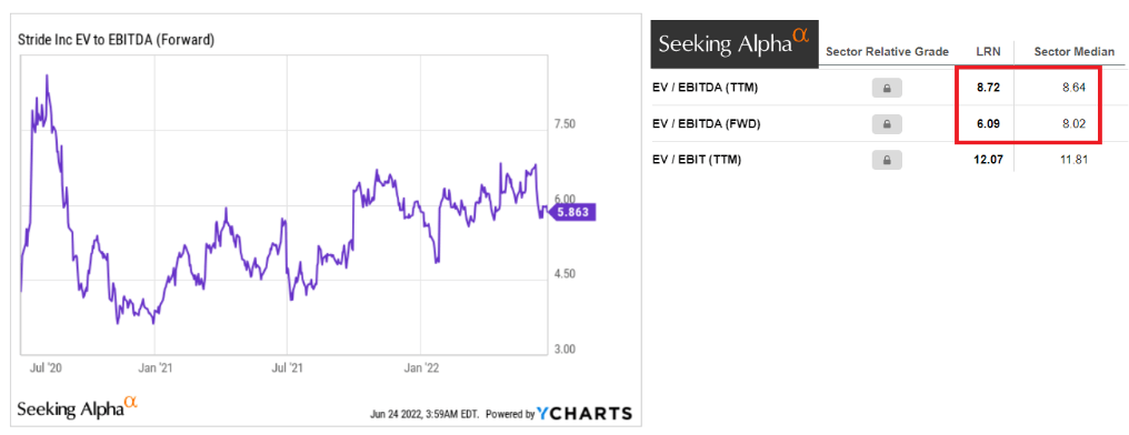 Stride EV to EBITDA