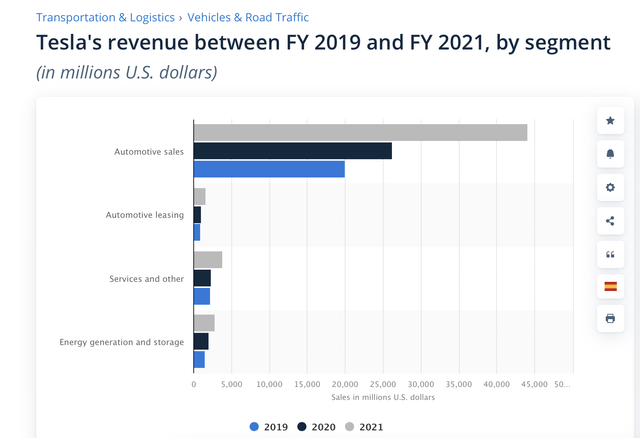 Revenues by division