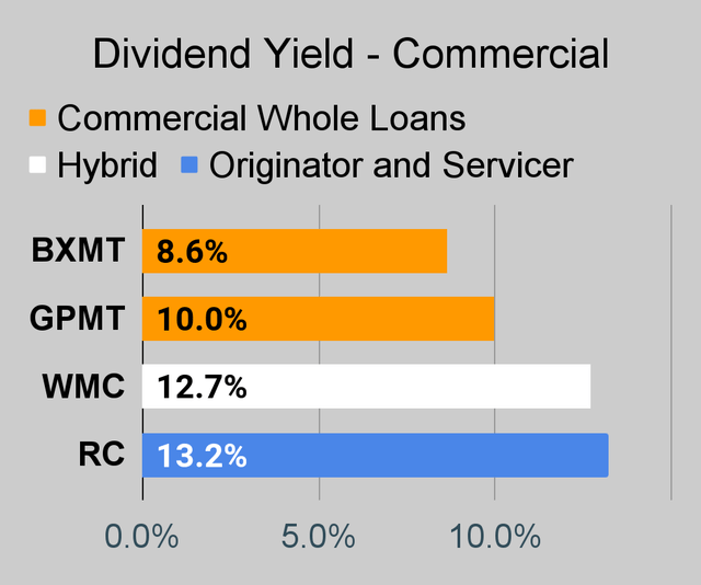 Commercial mortgage REIT dividend yield chart