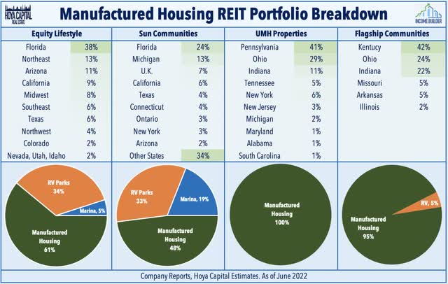 manufactured housing REITs 101