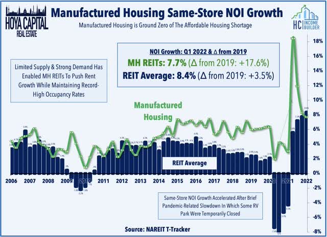 manufactured housing same store NOI growth