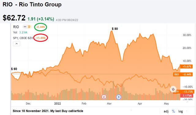 RIO share price since my last article