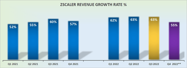 Zscaler revenue growth rates