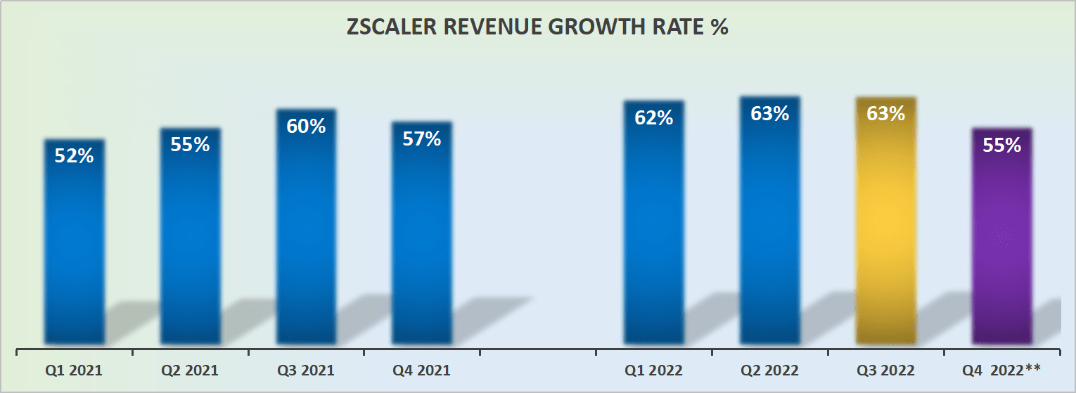 ZS revenue growth rates
