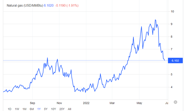 Natural gas price trend