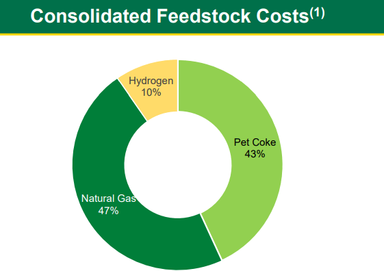 CVR Partners - Consolidated feedstock costs