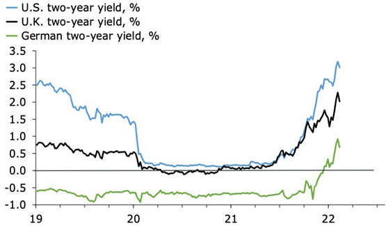 US, UK, German 2-year yields, in percentage