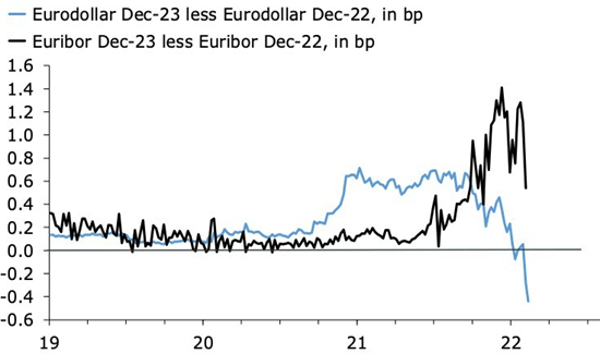 Eurodollar and Euribor Dec-23-Dec-22 curves, in bp