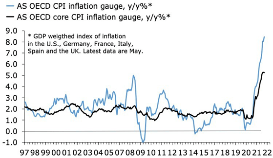 AS OECD CPI and Core CPI inflation gauge, in y/y percent