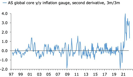 AS global core y/y inflation gauge, second derivative, 3m/3m
