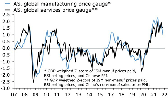 AS global manufacturing and services price gauges