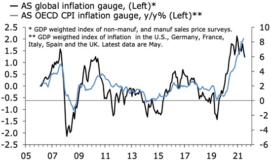 AS global inflation gauge; AS OECD CPI inflation gauge, y/y in percent