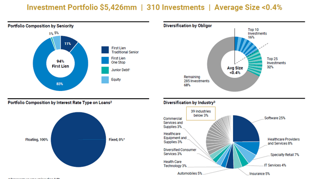 Golub Loan Portfolio