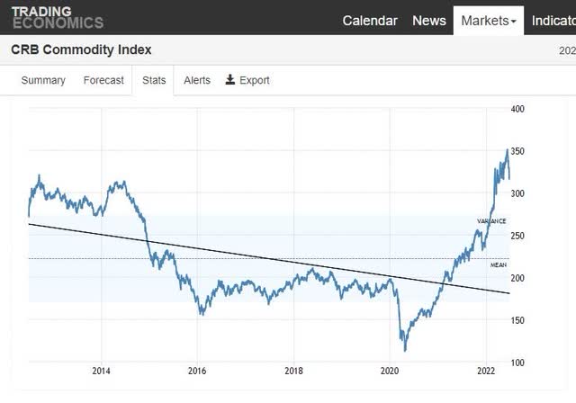 Screenshot of 10-year CRB Commodity Index