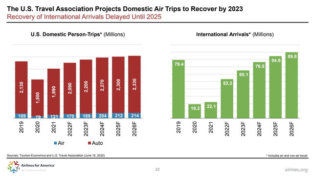 US Travel Association projects domestic air trips to recover by 2023