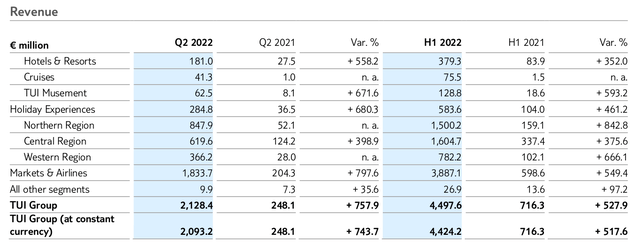 TUI Group Half-Year Financial Report 1 October 2021 - 31 March 2022