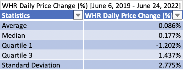 WHR Daily Price Change (%) [June 6, 2019 - June 24, 2022]