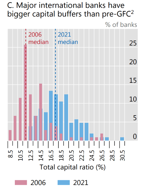 Major international banks have bigger capital buffers than pre-GFC