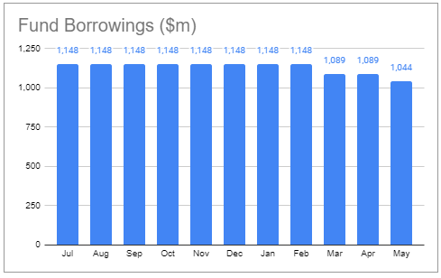 JPS fund borrowings