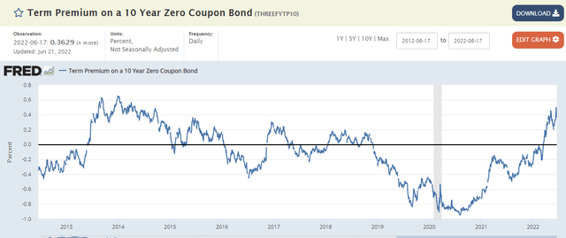 Term premium on 10-year zero coupon bond