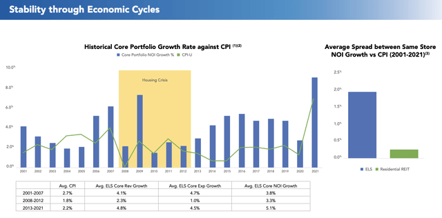 Equity LifeStyle Properties Core portfolio growth rate against CPI