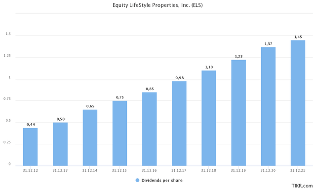 ELS dividends per share