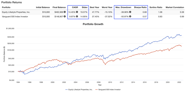 ELS portfolio returns