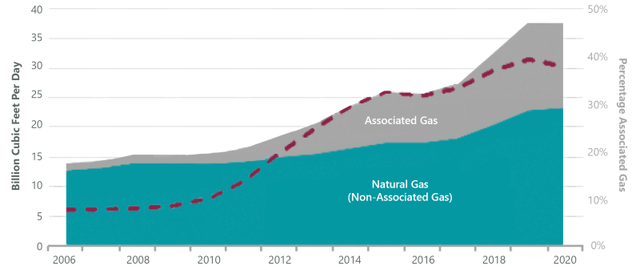 Growth of Associated Gas
