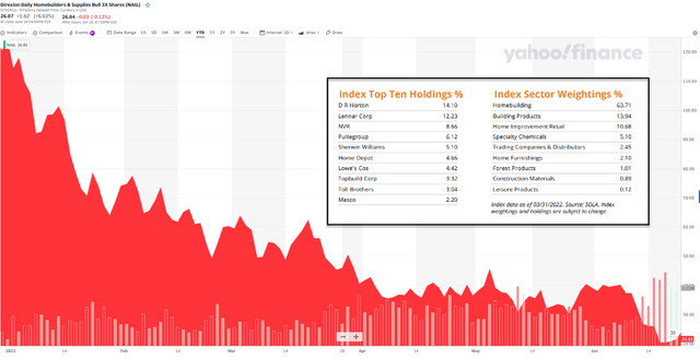 Home building index top ten holdings and index sector weightings